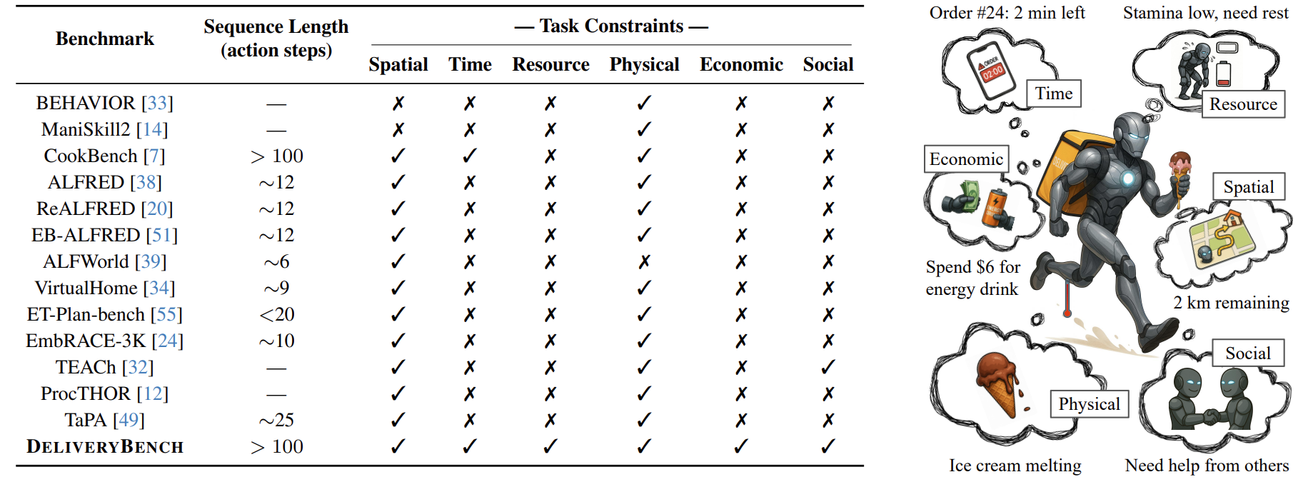 Overview of DeliveryBench
